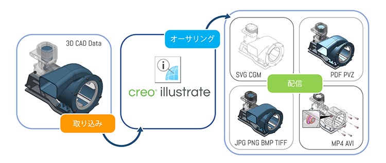 PTC Creo Illustrateのコンセプト　3DCADデータを取り込みコンテンツを作成し、SVG,JPG, MP4など様々な形式で配信します