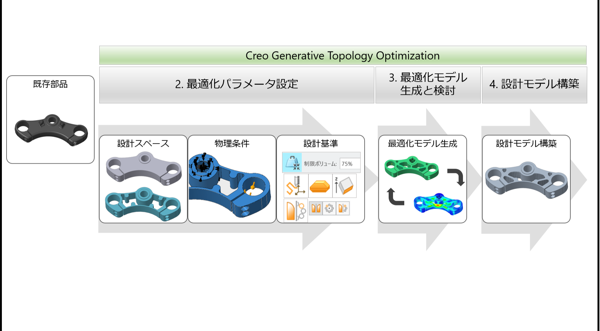 PTC Creo GTOのワークフローの説明図２