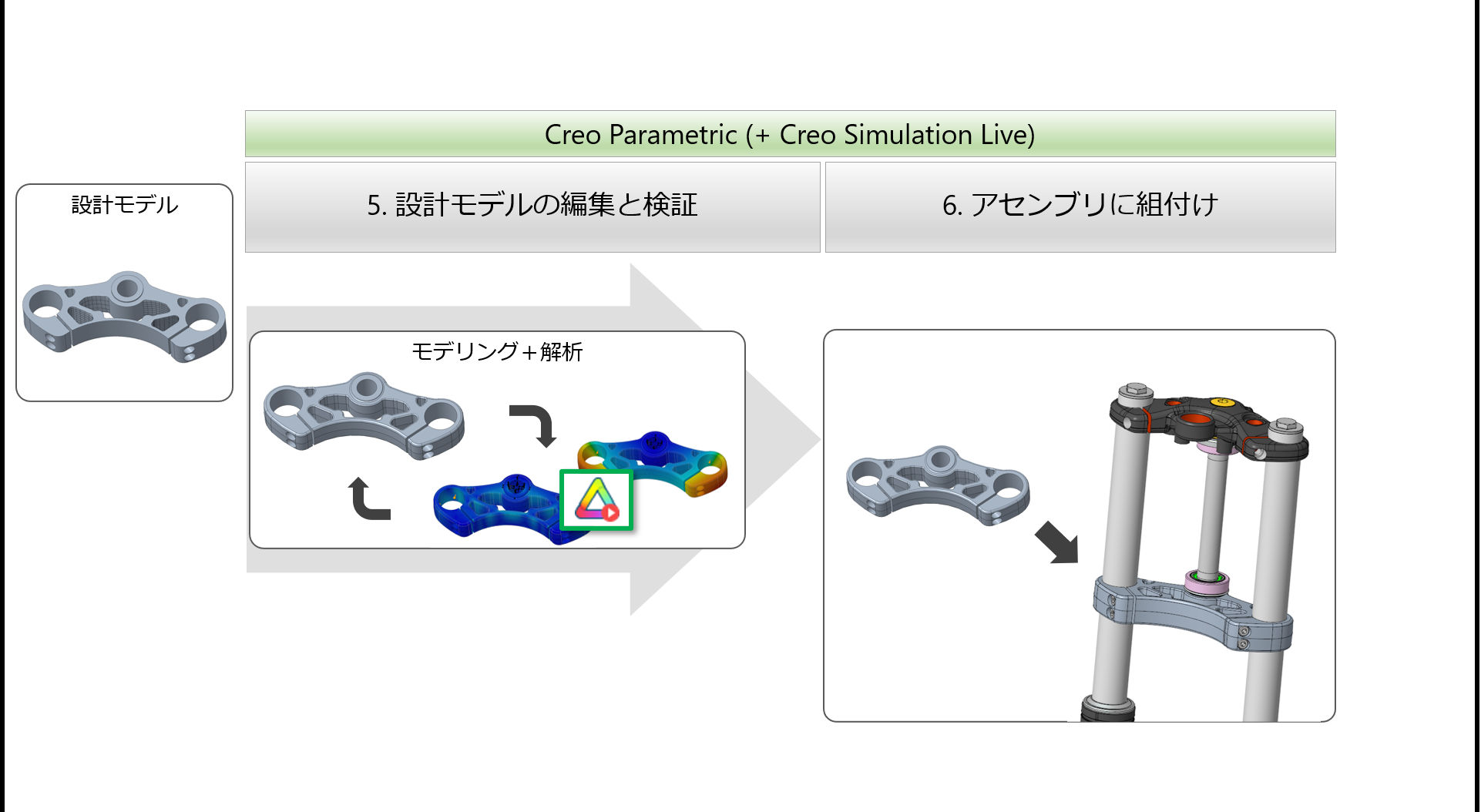 PTC Creo GTOのワークフローの説明図３