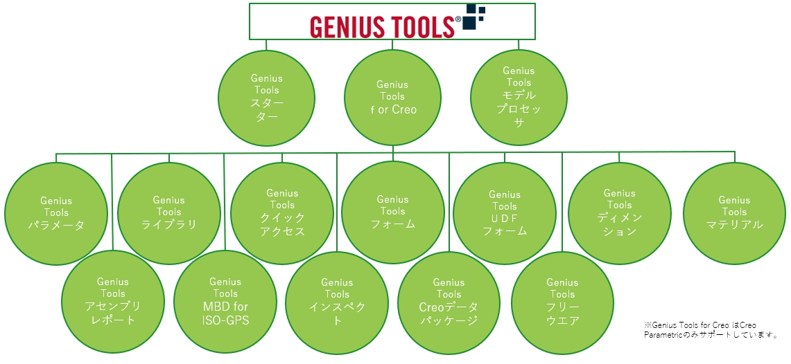 GeniusToolsのアドオン製品ファミリー概要図